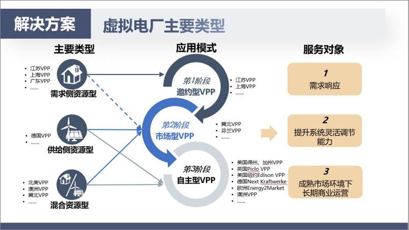 《【建设方案】虚拟电厂在构建新型电力系统中的实践与思考》 - 第8页预览图