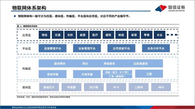 《通信行业研究框架：物联网篇-20220725-国信证券-31页》 - 第7页预览图