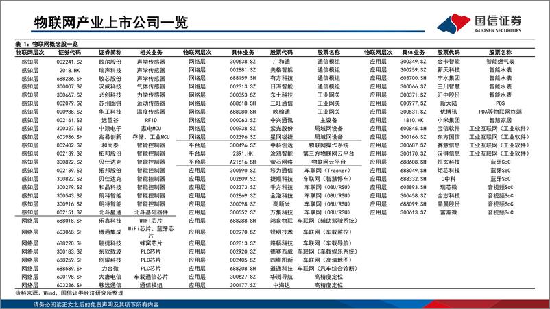 《通信行业研究框架：物联网篇-20220725-国信证券-31页》 - 第8页预览图