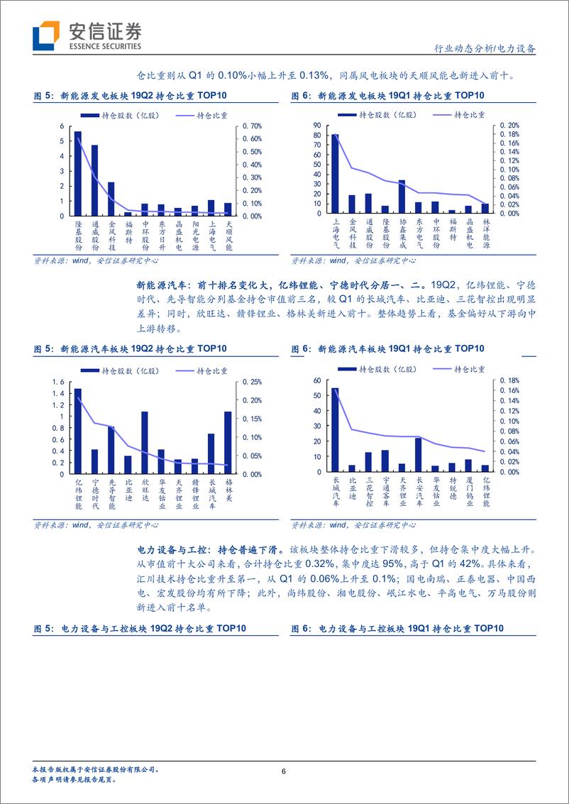 《电力设备行业：风光Q2基金持仓上行，电动车长短期政策组合催化-20190722-安信证券-23页》 - 第7页预览图