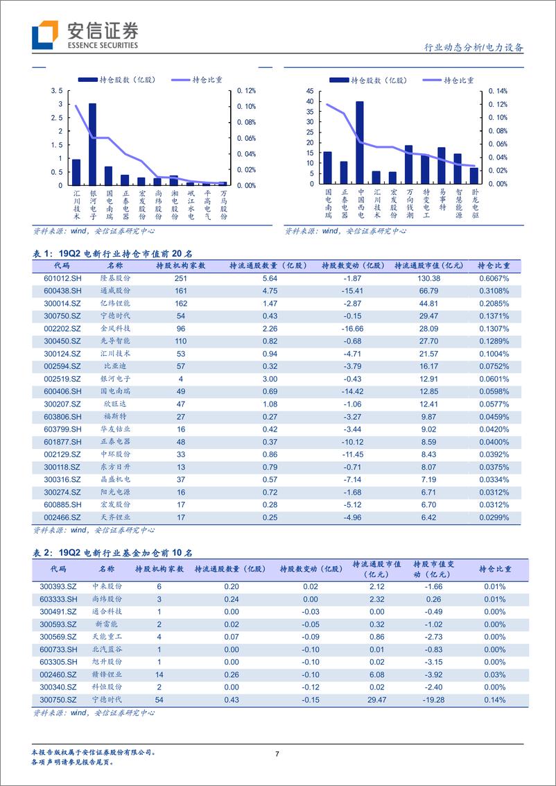 《电力设备行业：风光Q2基金持仓上行，电动车长短期政策组合催化-20190722-安信证券-23页》 - 第8页预览图