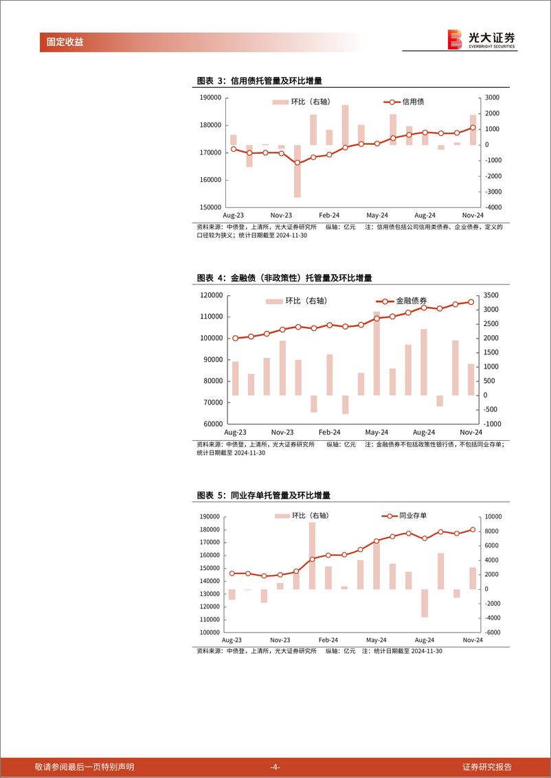 《2024年11月份债券托管量数据点评：商业银行全面减持，非法人类产品全面增持-241217-光大证券-11页》 - 第4页预览图