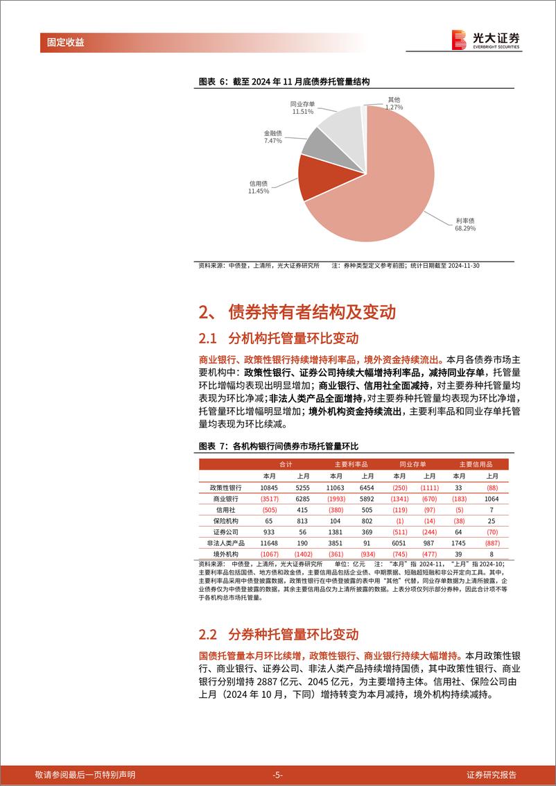 《2024年11月份债券托管量数据点评：商业银行全面减持，非法人类产品全面增持-241217-光大证券-11页》 - 第5页预览图