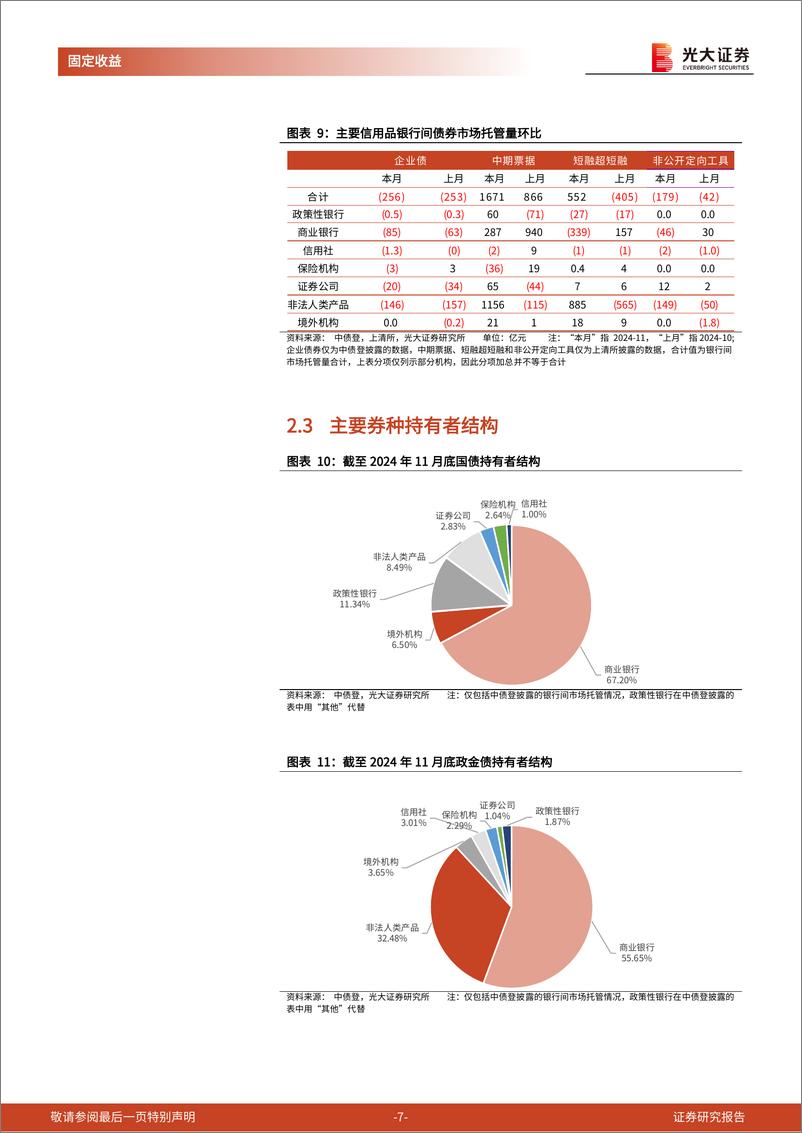 《2024年11月份债券托管量数据点评：商业银行全面减持，非法人类产品全面增持-241217-光大证券-11页》 - 第7页预览图