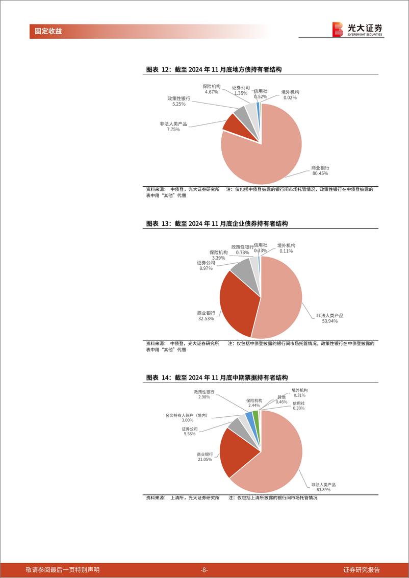 《2024年11月份债券托管量数据点评：商业银行全面减持，非法人类产品全面增持-241217-光大证券-11页》 - 第8页预览图