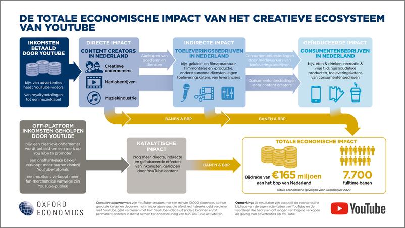 《牛津经济研究院-从机遇到影响——评估YouTube在荷兰的经济、社会和文化贡献（英）-2022.4-8页》 - 第4页预览图