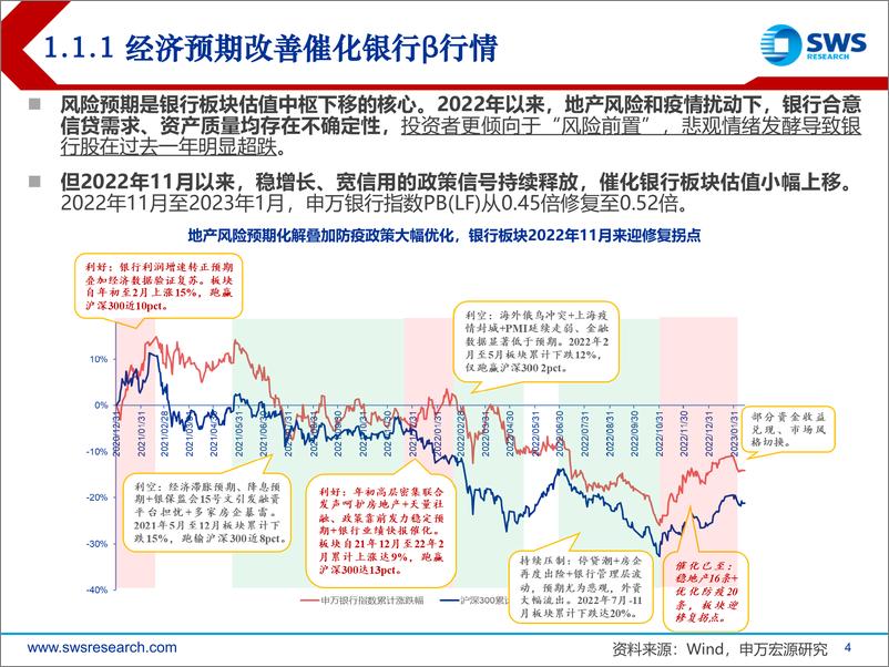 《2023年春季银行业投资策略：顺势而为，迎银行基本面和估值的双拐点之年-20230222-申万宏源-28页》 - 第5页预览图