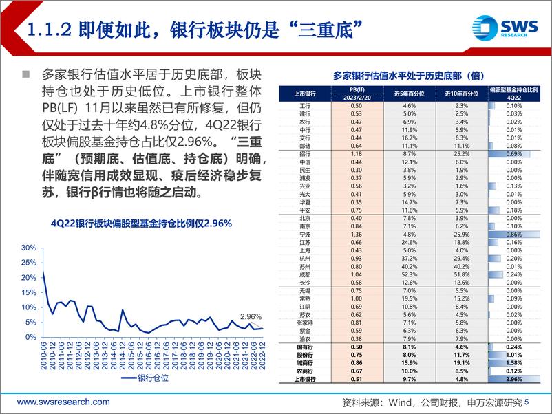 《2023年春季银行业投资策略：顺势而为，迎银行基本面和估值的双拐点之年-20230222-申万宏源-28页》 - 第6页预览图