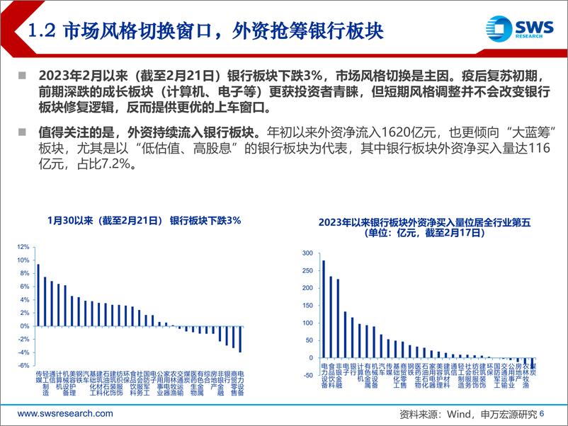 《2023年春季银行业投资策略：顺势而为，迎银行基本面和估值的双拐点之年-20230222-申万宏源-28页》 - 第7页预览图