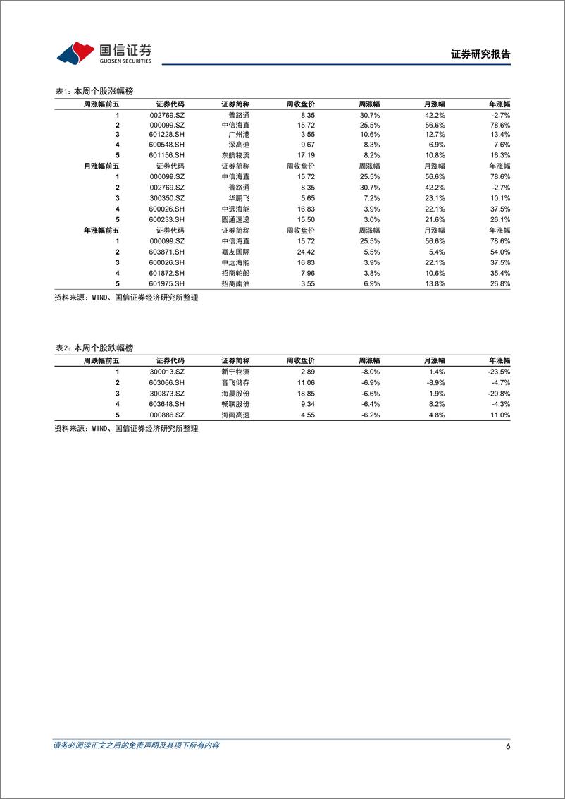 《交运行业2024年4月投资策略：公司财报集中披露，关注集运签约季-240401-国信证券-22页》 - 第6页预览图