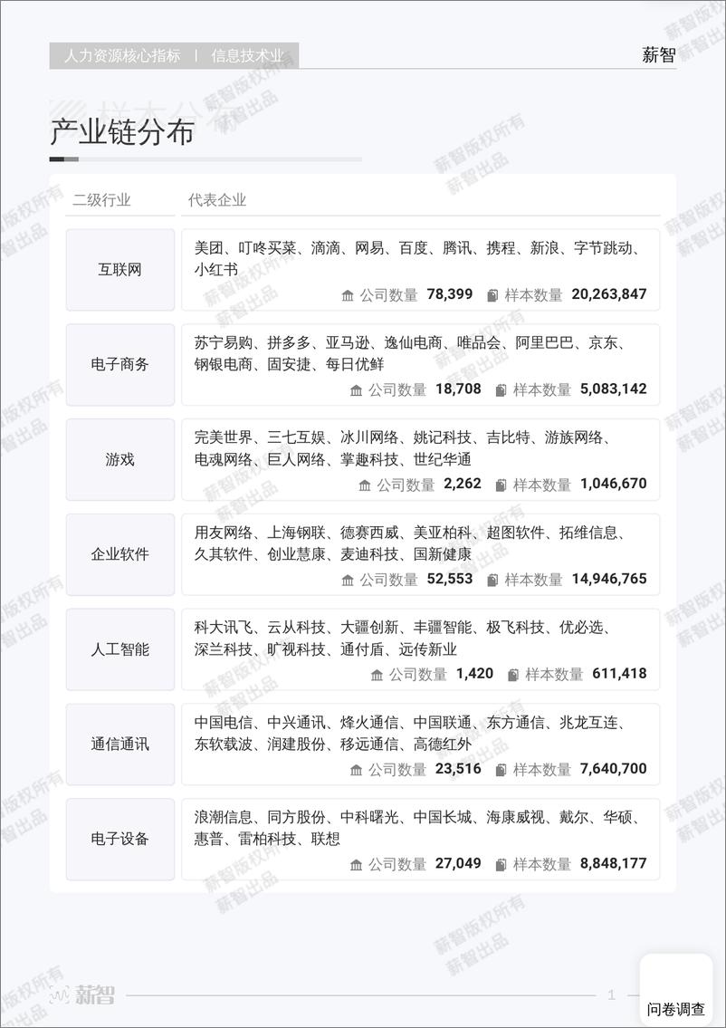 《2024年信息技术业行业薪酬报告-56页》 - 第7页预览图