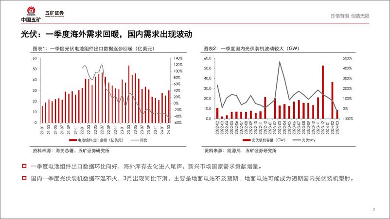 《光伏、风电行业2024年年报一季报总结：业绩承压，否极泰来-240516-五矿证券-13页》 - 第2页预览图