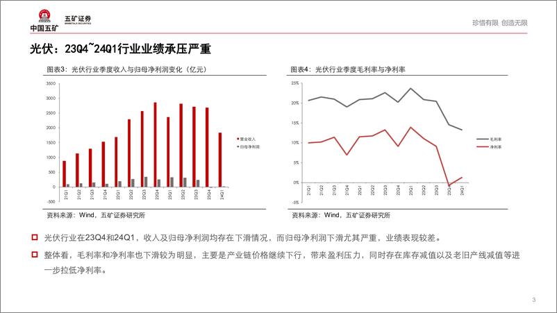 《光伏、风电行业2024年年报一季报总结：业绩承压，否极泰来-240516-五矿证券-13页》 - 第3页预览图