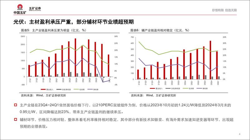 《光伏、风电行业2024年年报一季报总结：业绩承压，否极泰来-240516-五矿证券-13页》 - 第4页预览图