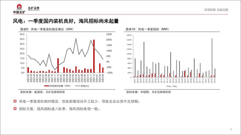 《光伏、风电行业2024年年报一季报总结：业绩承压，否极泰来-240516-五矿证券-13页》 - 第6页预览图