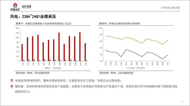 《光伏、风电行业2024年年报一季报总结：业绩承压，否极泰来-240516-五矿证券-13页》 - 第7页预览图