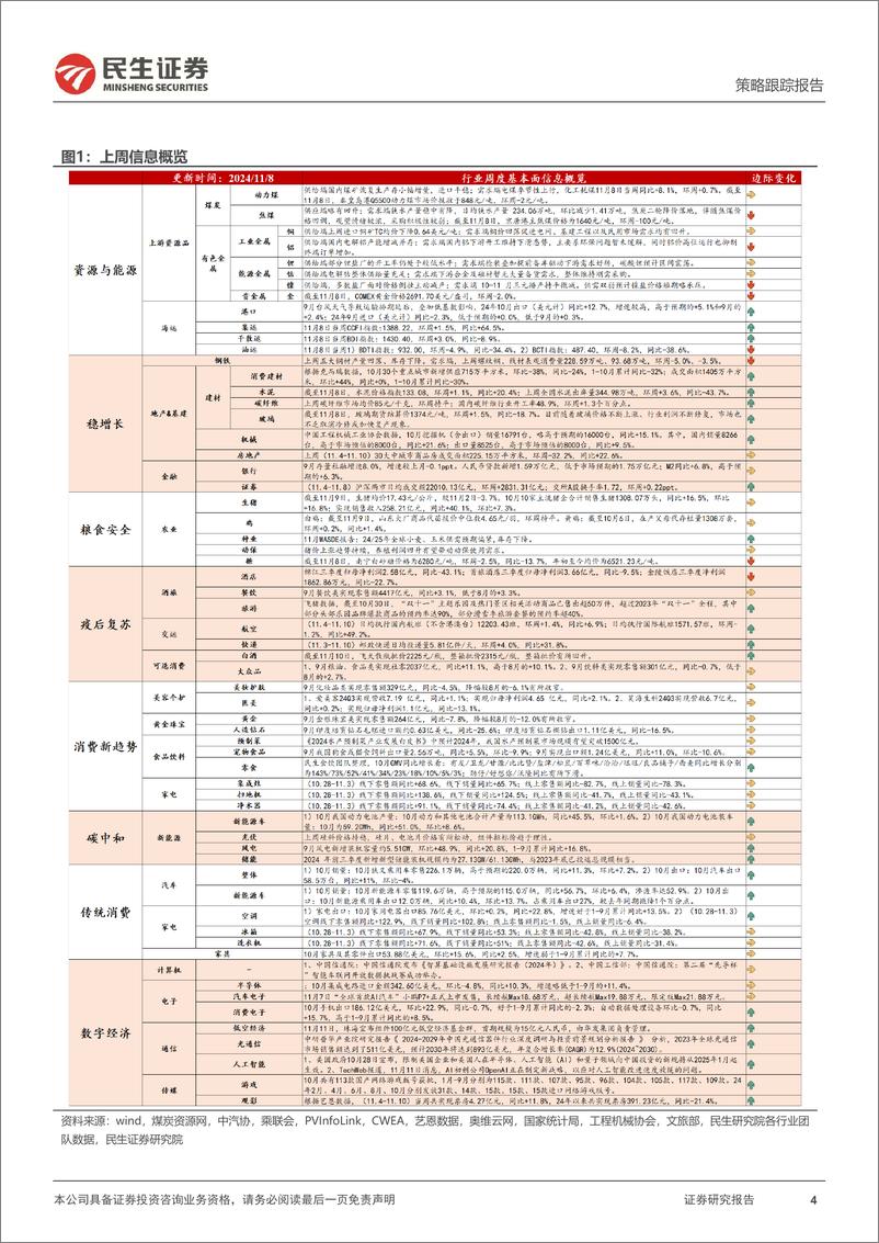 《行业信息跟踪：10月动力电池装车量高增，主流猪企销售较优-241112-民生证券-25页》 - 第4页预览图