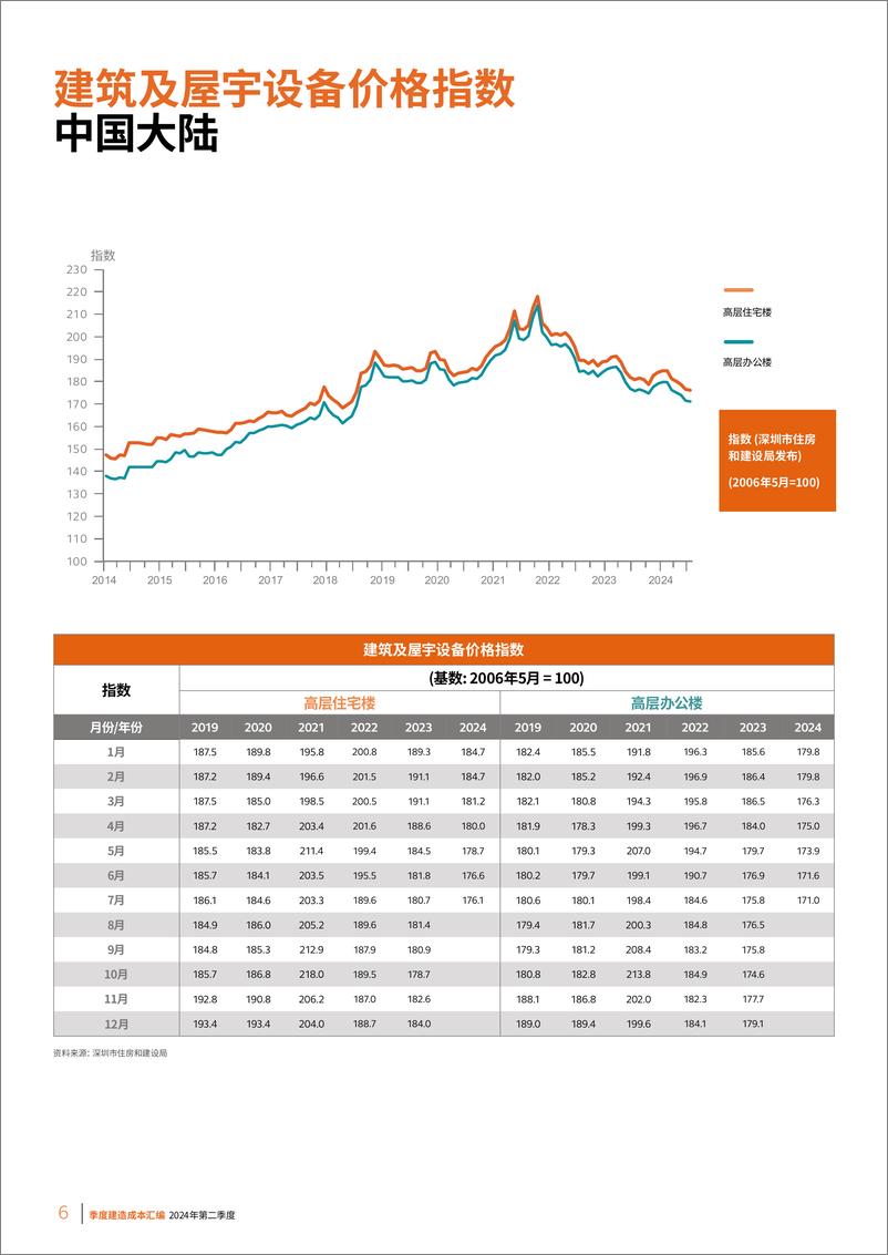 《凯谛思_2024年第二季度中国内地及香港季度建造成本汇编》 - 第6页预览图