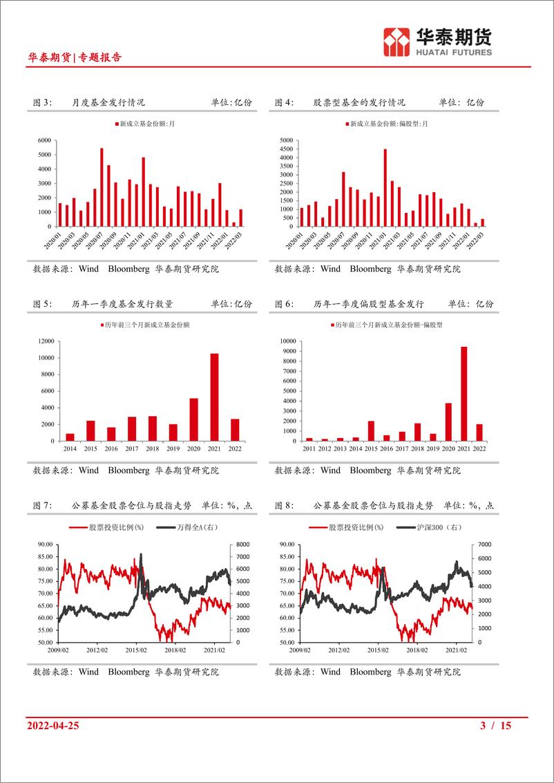 《专题报告：一季度公募基金规模继续扩大，大金融板块及上游资源品加仓较多-20220425-华泰期货-15页》 - 第4页预览图