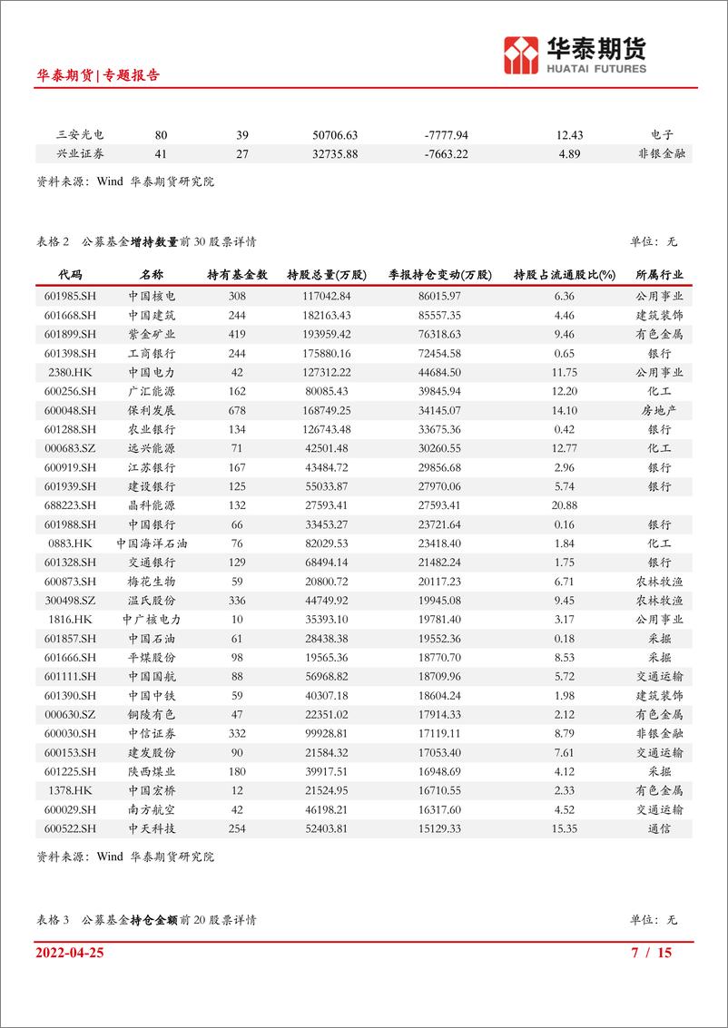 《专题报告：一季度公募基金规模继续扩大，大金融板块及上游资源品加仓较多-20220425-华泰期货-15页》 - 第8页预览图