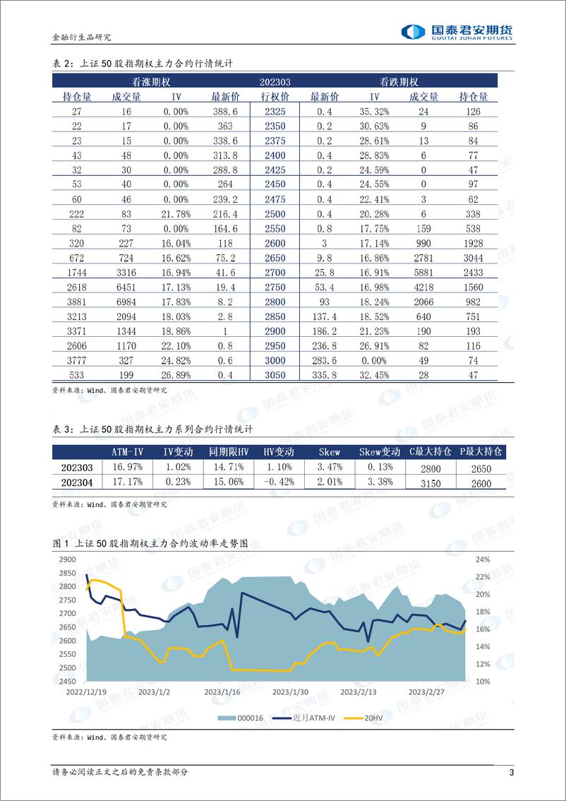 《股票股指期权：下行升波，可考虑熊市看跌价差策略-20230307-国泰君安期货-32页》 - 第4页预览图