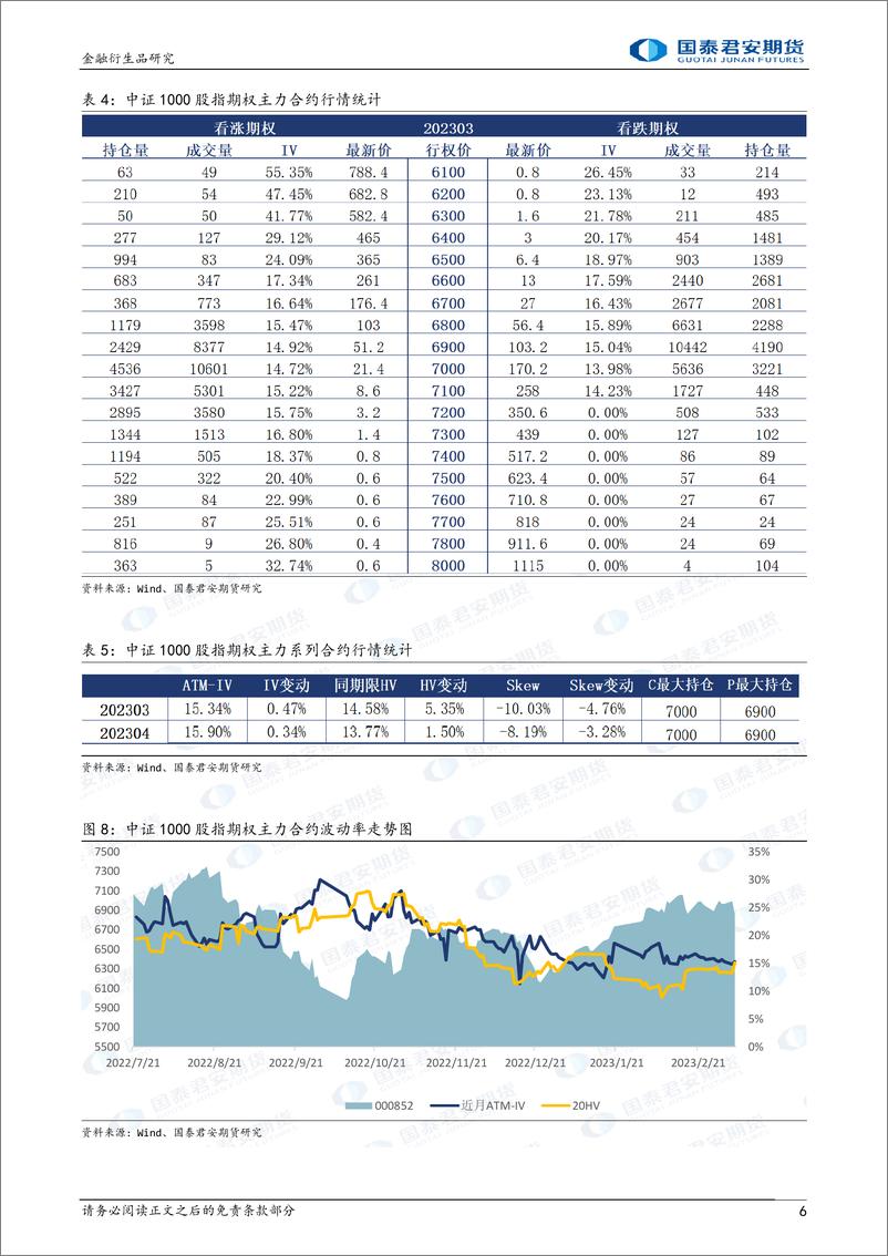 《股票股指期权：下行升波，可考虑熊市看跌价差策略-20230307-国泰君安期货-32页》 - 第7页预览图