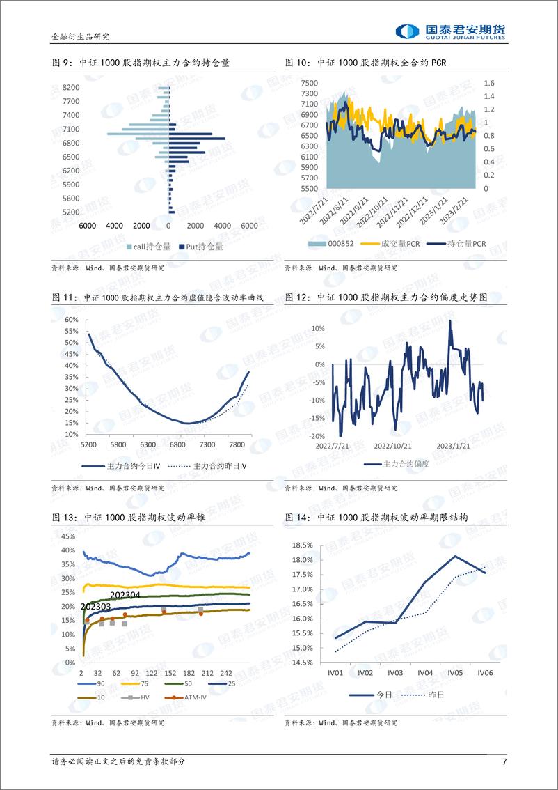 《股票股指期权：下行升波，可考虑熊市看跌价差策略-20230307-国泰君安期货-32页》 - 第8页预览图