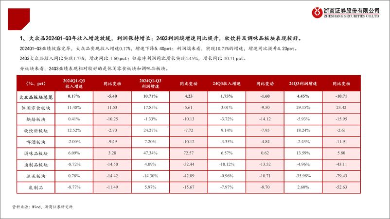 《食品行业大众品2024Q1-Q3业绩综述：修复中寻机遇-241112-浙商证券-47页》 - 第2页预览图