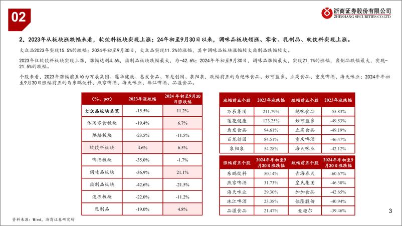 《食品行业大众品2024Q1-Q3业绩综述：修复中寻机遇-241112-浙商证券-47页》 - 第3页预览图