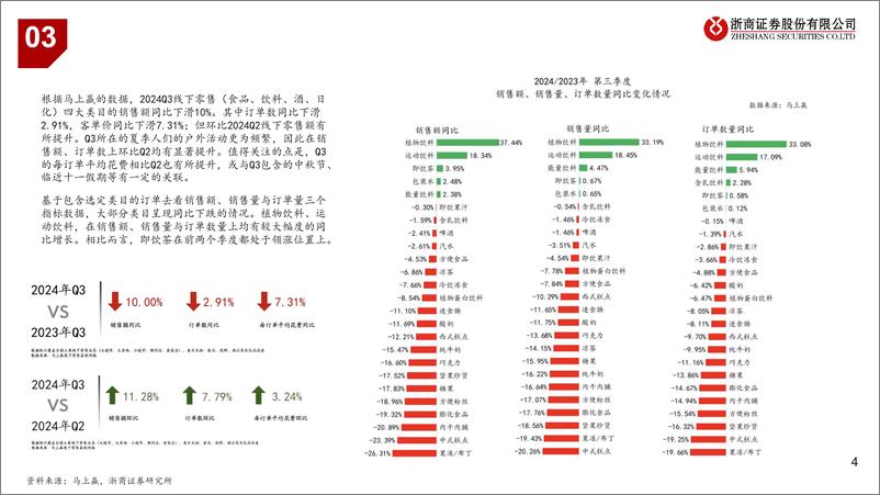 《食品行业大众品2024Q1-Q3业绩综述：修复中寻机遇-241112-浙商证券-47页》 - 第4页预览图