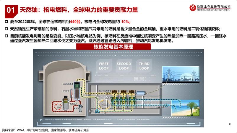 《天然铀行业研究手册：受益核电复苏，天然铀长牛可期-240802-浙商证券-40页》 - 第7页预览图
