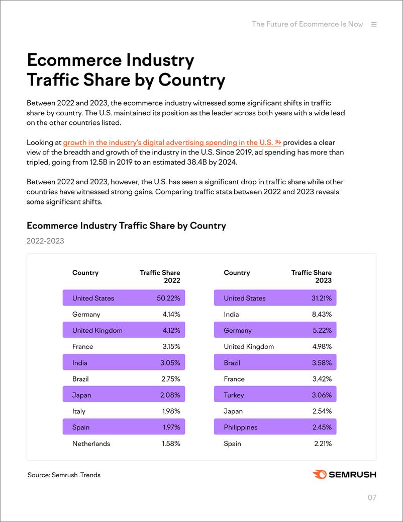 《Semrush+2023年及以后的行业洞察：电子商务的未来就是现在-53页》 - 第8页预览图