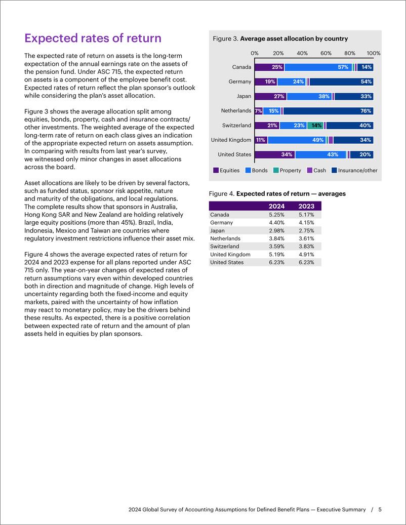 《WTW-2024年全球固定收益计划会计假设调查（英）-8页》 - 第4页预览图