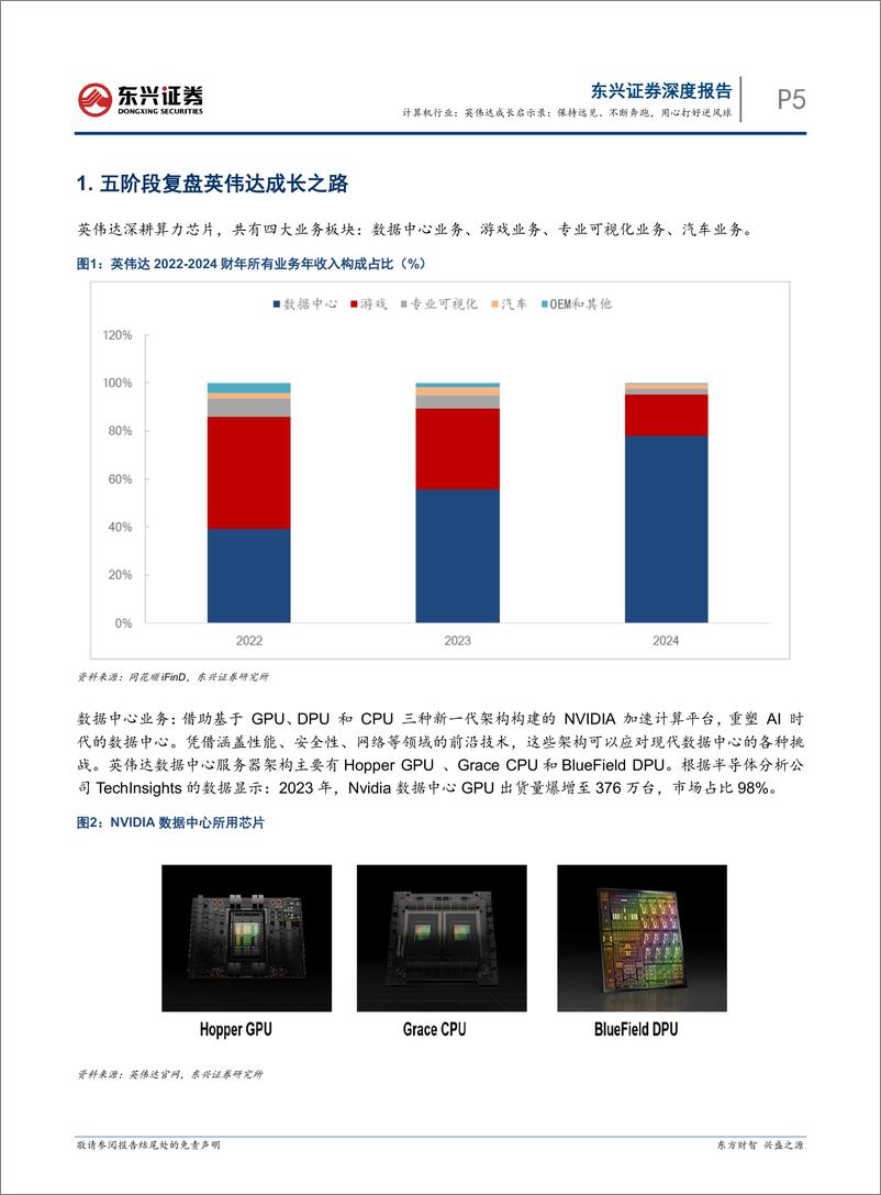 《东兴证券-海外硬科技龙头复盘研究系列-十一-_计算机行业_英伟达成长启示录_保持远见_不断奔跑_用心》 - 第5页预览图