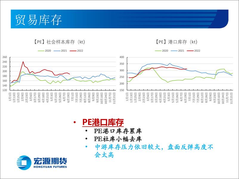 《聚烯烃月报：烯烃基本面虽改善难言反转-20220628-宏源期货-18页》 - 第5页预览图