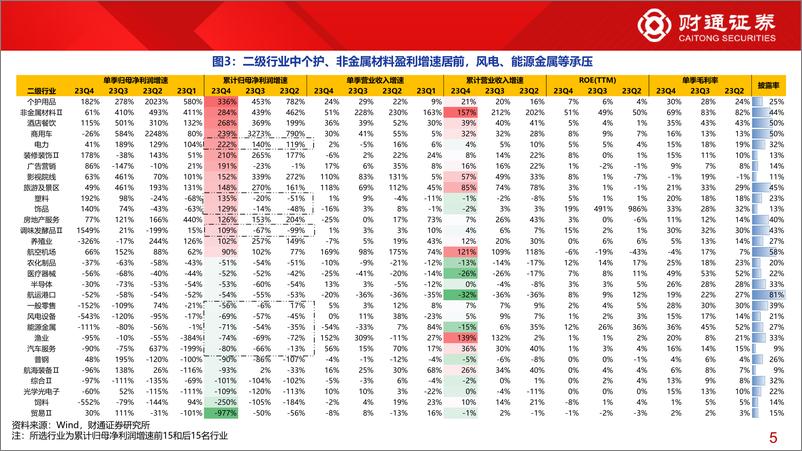 《2023年年报业绩分析系列二：十张图看清当前A股盈利-240411-财通证券-14页》 - 第5页预览图