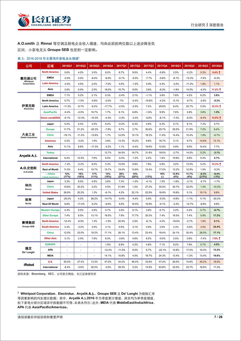 《家用电器行业海外跟踪专题（一）：景气、趋势与展望-20190331-长江证券-28页》 - 第8页预览图