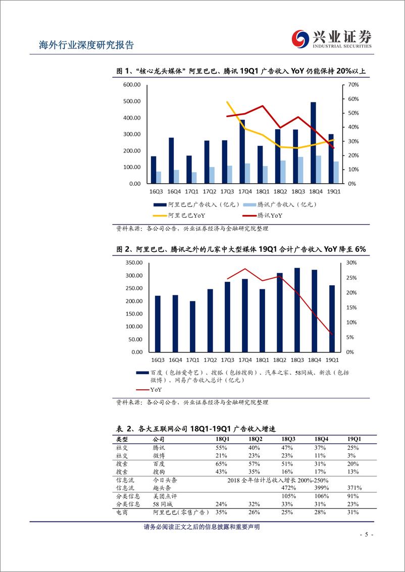 《互联网广告向核心媒体集中，广告中间商尽享变革红利-20190627-兴业证券-24页》 - 第6页预览图