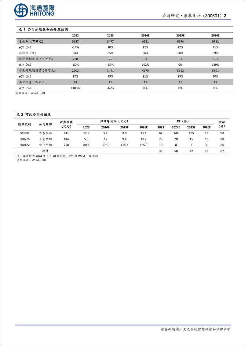 《康泰生物-300601.SZ-公司季报点评：常规产品实现增长，出海稳步推进-20240529-海通国际-11页》 - 第2页预览图