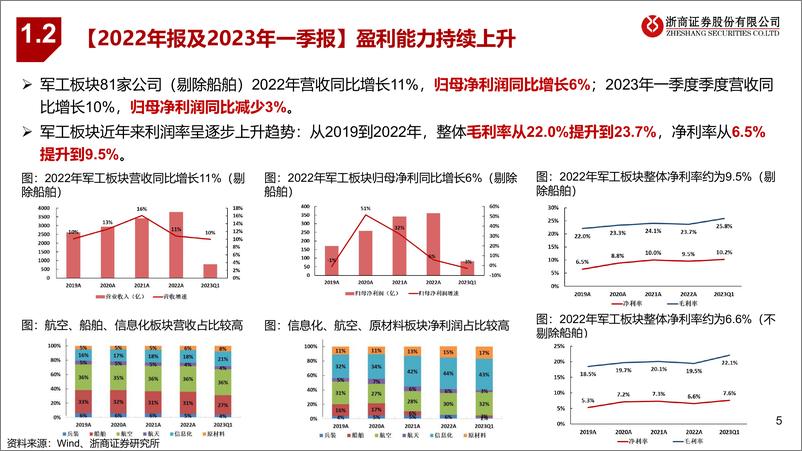 《国防军工行业2023中期策略：船舶周期上行，聚焦军工主机厂-20230601-浙商证券-75页》 - 第6页预览图