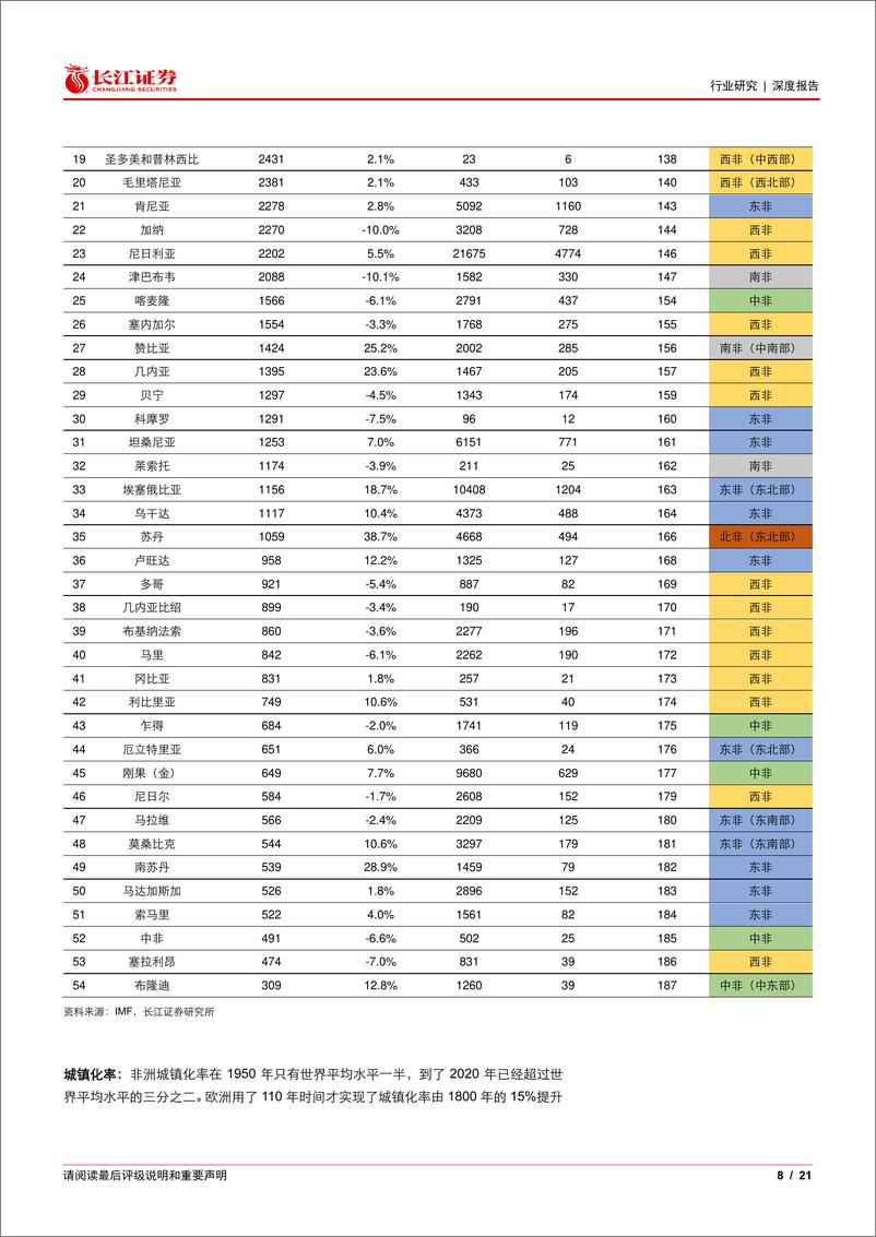 《建材行业：走向非洲，水泥可为-240314-长江证券-21页》 - 第7页预览图