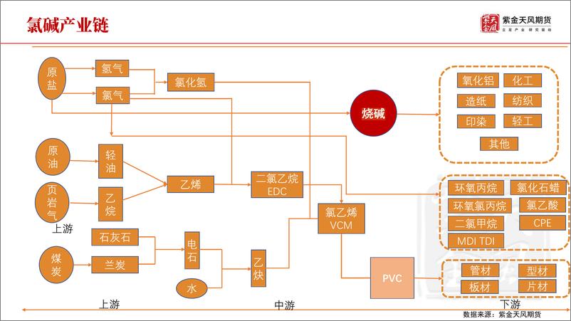 《烧碱品种手册-20230828-紫金天风期货-28页》 - 第6页预览图