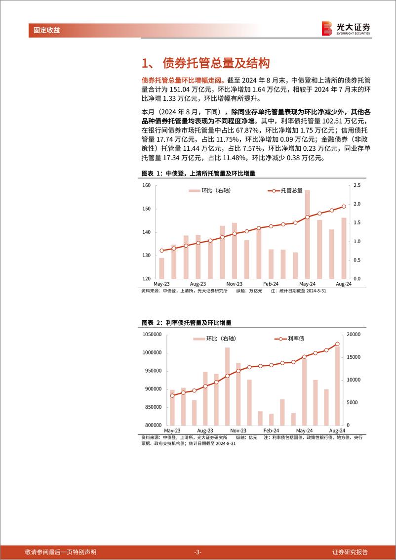 《2024年8月份债券托管量数据点评：托管总量环比增幅走阔，杠杆率环比上升-240923-光大证券-11页》 - 第3页预览图