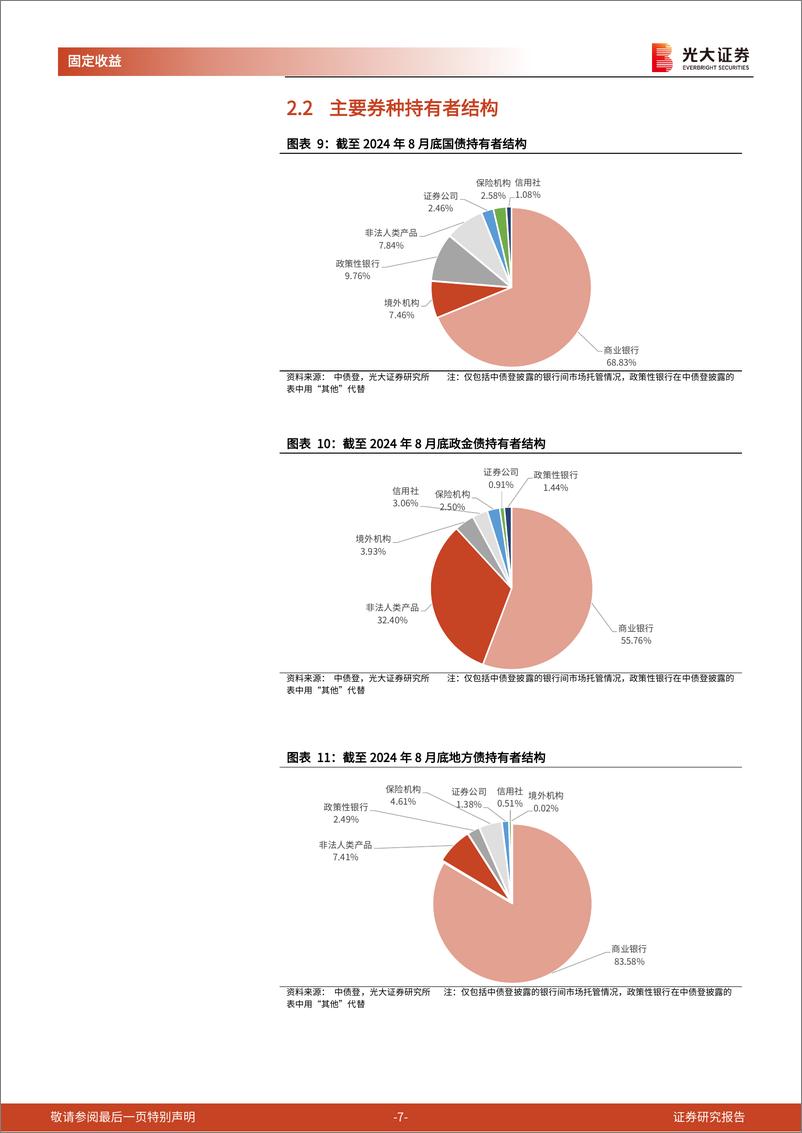 《2024年8月份债券托管量数据点评：托管总量环比增幅走阔，杠杆率环比上升-240923-光大证券-11页》 - 第7页预览图