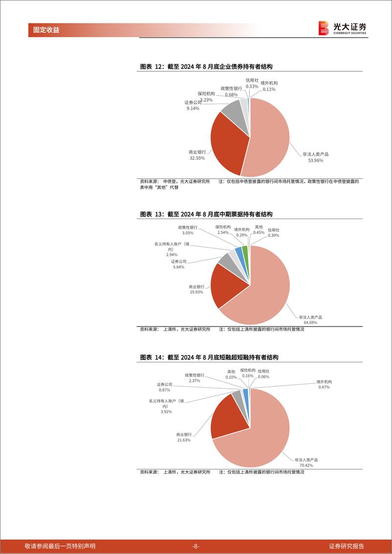 《2024年8月份债券托管量数据点评：托管总量环比增幅走阔，杠杆率环比上升-240923-光大证券-11页》 - 第8页预览图