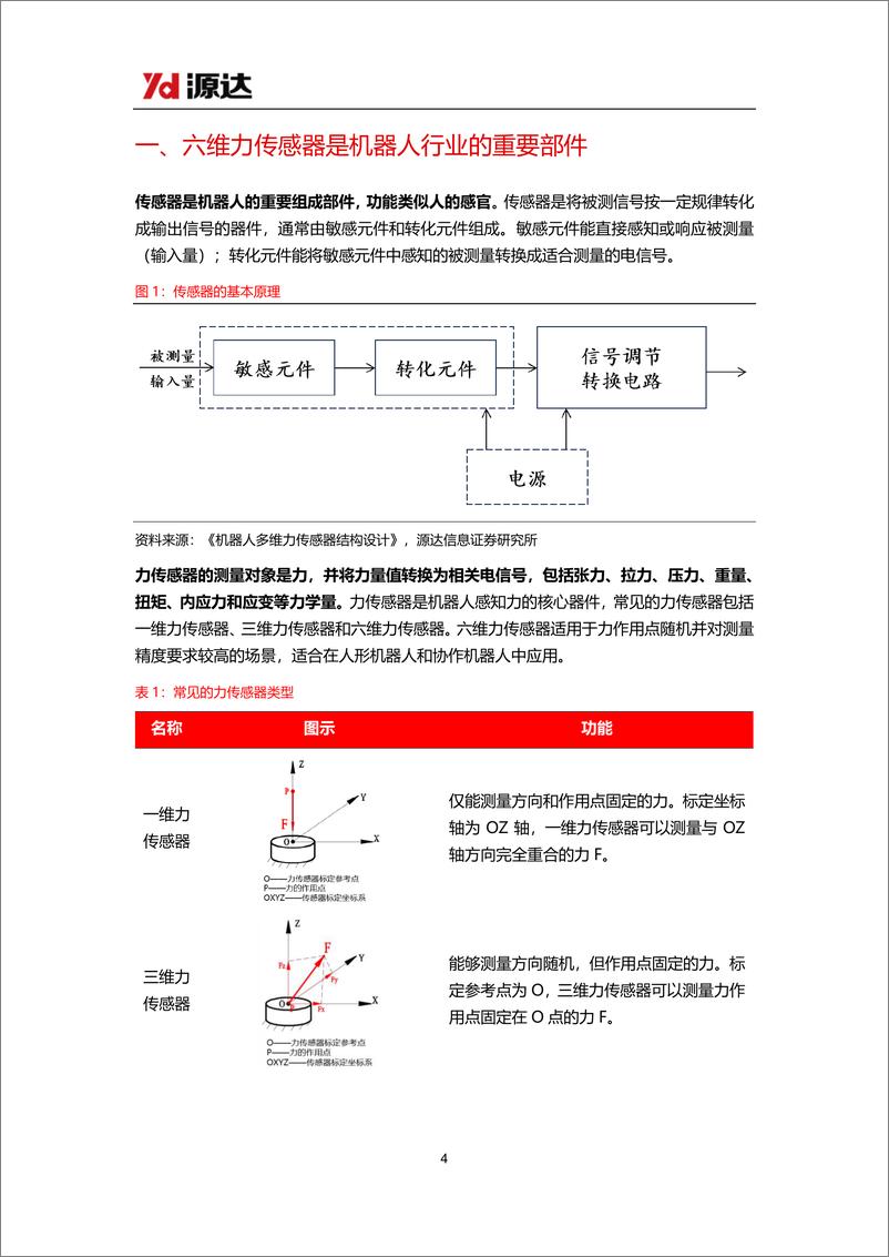 《源达信息-力传感器专题研究_六维力传感器_高附加值核心部件_人形机器人推动行业长足发展》 - 第4页预览图