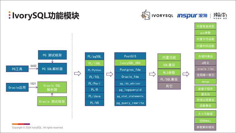 《梁翔宇_IvorySQL最新应用实践》 - 第8页预览图