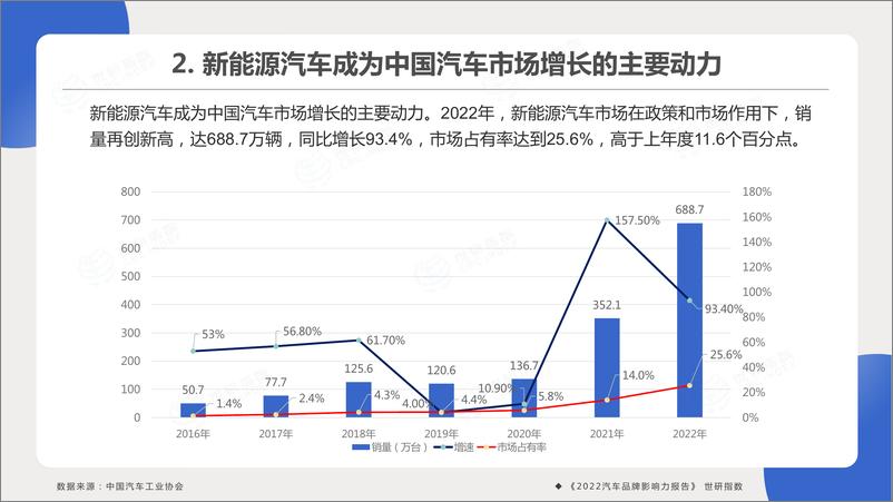 《世研指数-2022汽车品牌影响力指数报告-2023.06-52页》 - 第5页预览图