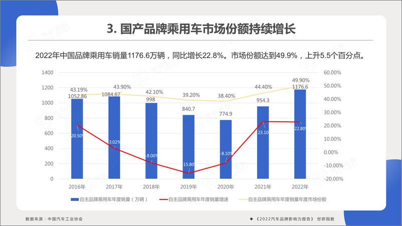 《世研指数-2022汽车品牌影响力指数报告-2023.06-52页》 - 第6页预览图