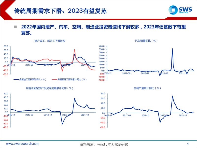 《2023年有色及能源材料行业投资策略：光储材料、黄金景气上行，传统周期静待复苏-20221213-申万宏源-72页》 - 第5页预览图